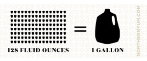 128 Ounces in a Gallon Visual Graphic
